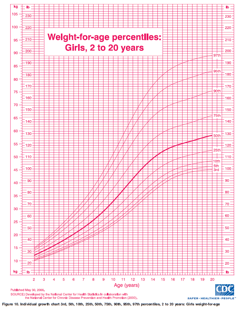 WHO growth chart for girl 2 to 20 years